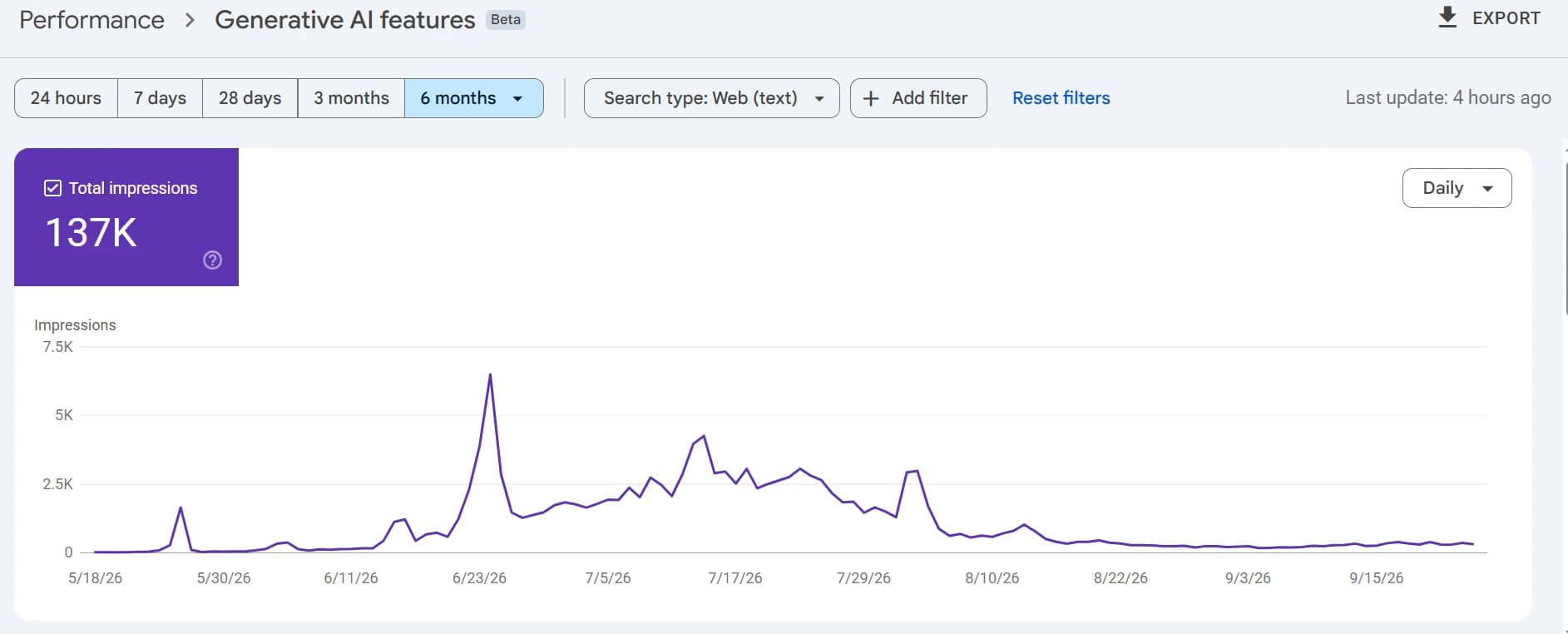 Search Console Generative AI features report showing 137K impressions with the six-month filter selected